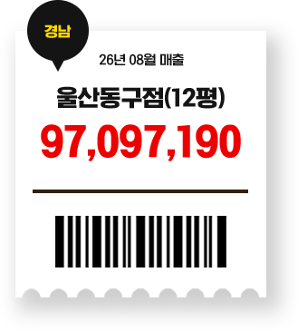 울산동구점 97,097,190원 매출